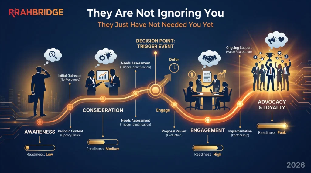 They Are Not Ignoring You. They Just Have Not Needed You Yet.