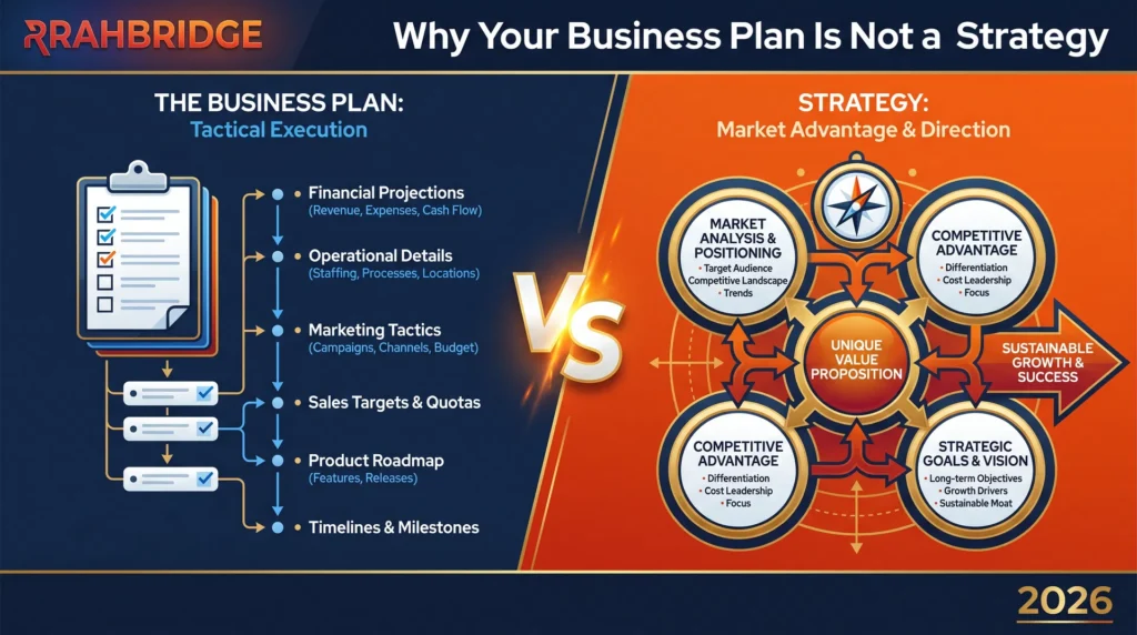 Why Your Business Plan Is Not a Strategy
