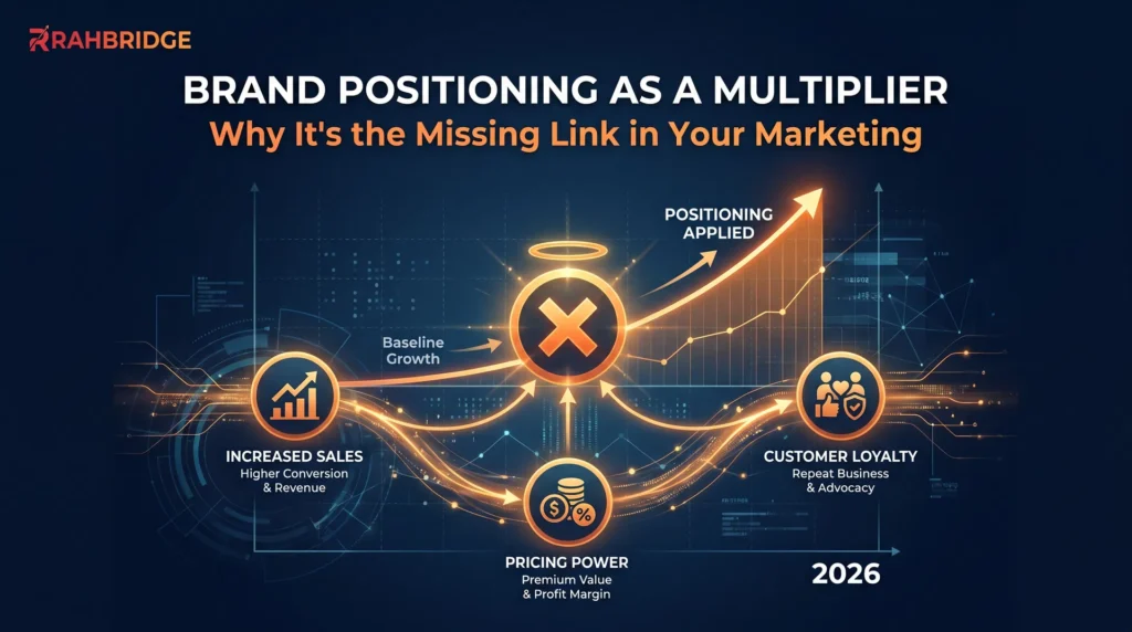 Brand Positioning as a Multiplier: Why It’s the Missing Link in Your Marketing