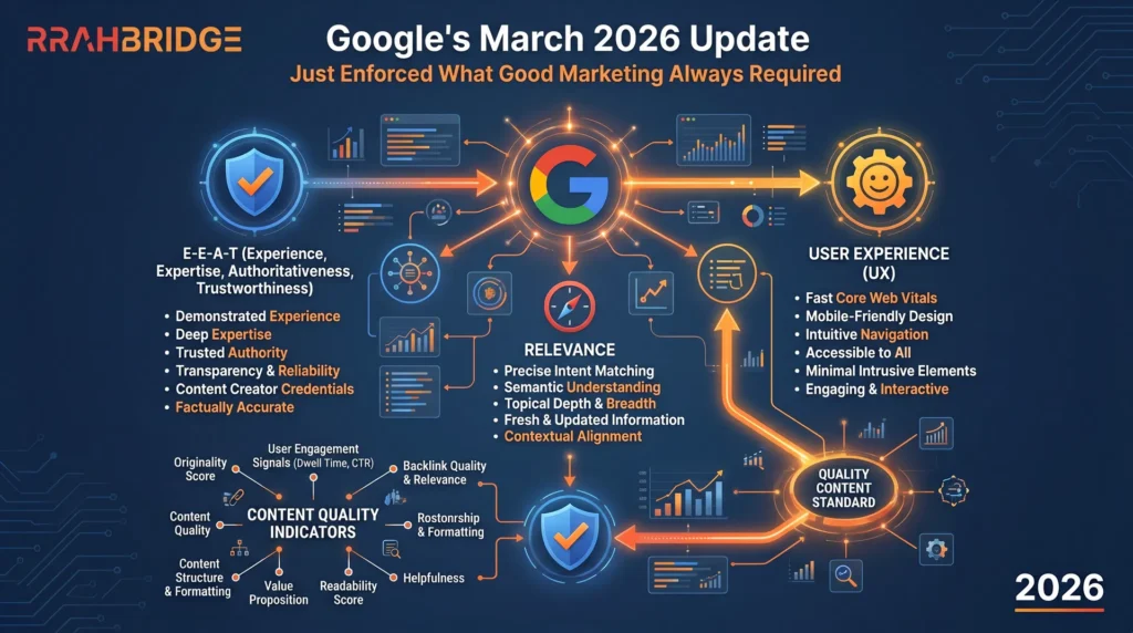 Google’s March 2026 Update Just Enforced What Good Marketing Always Required