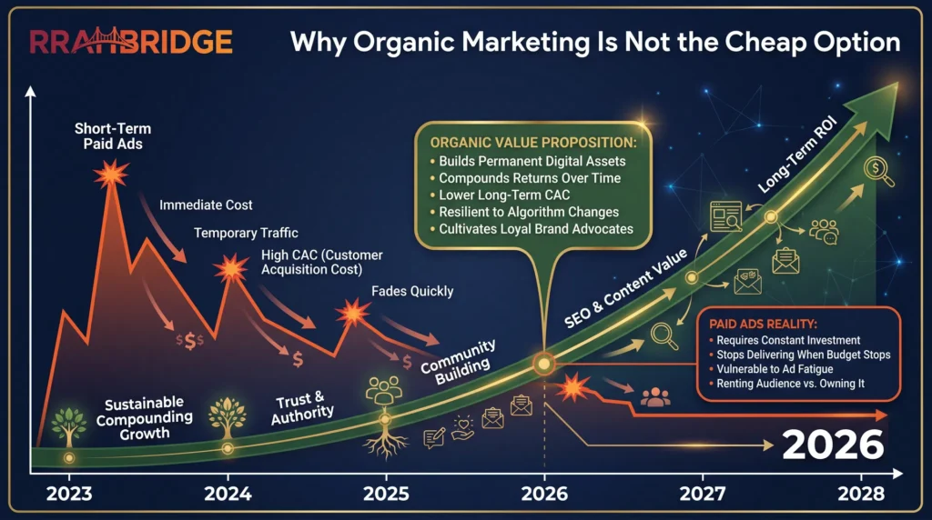 Why Organic Marketing Is Not the Cheap Option